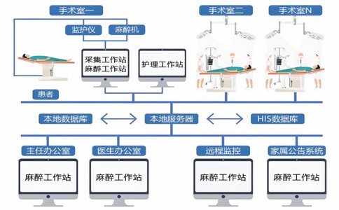 手术麻醉系统